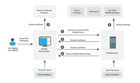 smart card based password authentication protocol|smart card authentication process.